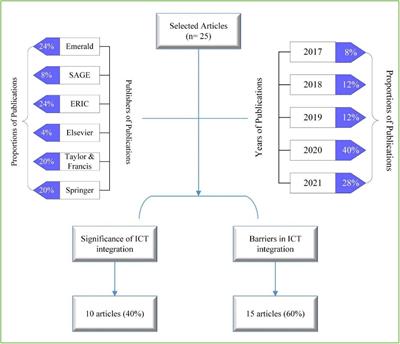 Teachers’ Perceptions of Technology Integration in Teaching-Learning Practices: A Systematic Review